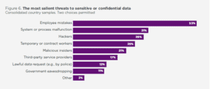 Confidential data graph